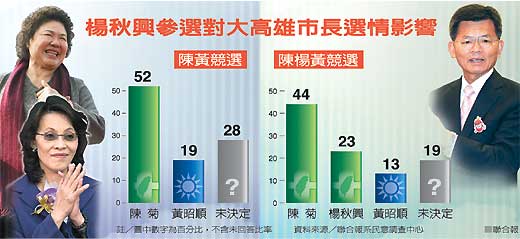 民意調查結果