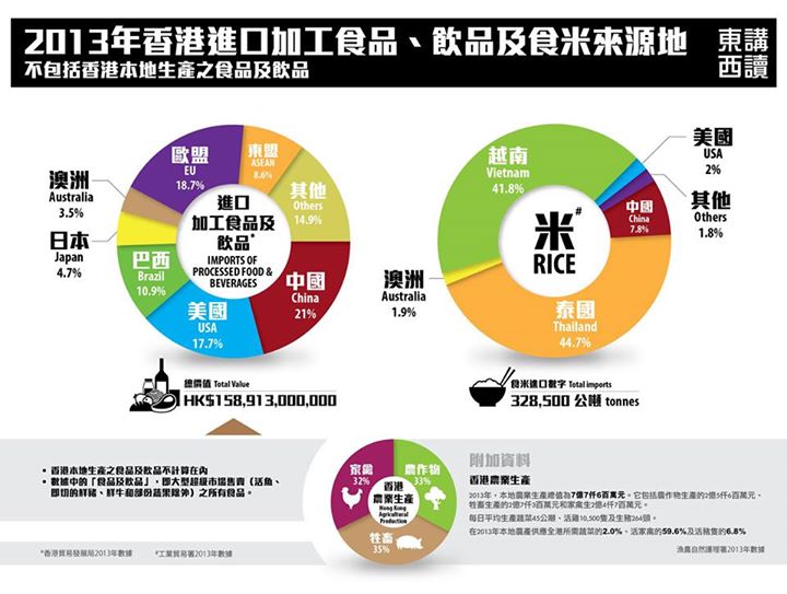 《香港食物九成來自中國?此乃謊言》