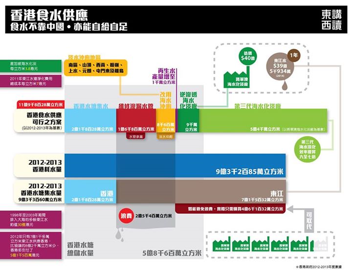《香港食水不靠中國,亦能自給自足》